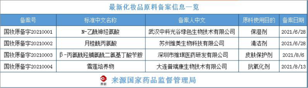 化妝品原料創(chuàng)新，中國(guó)人行