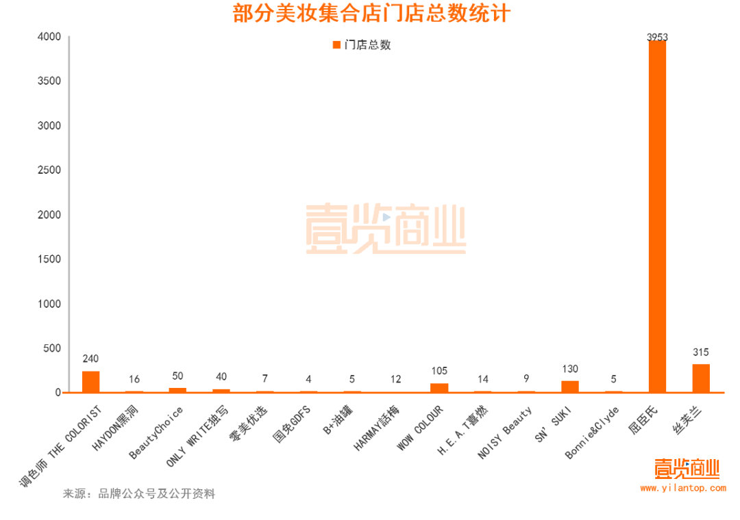 2022年了，美妝集合店活得怎么樣？