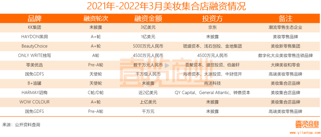 2022年了，美妝集合店活得怎么樣？