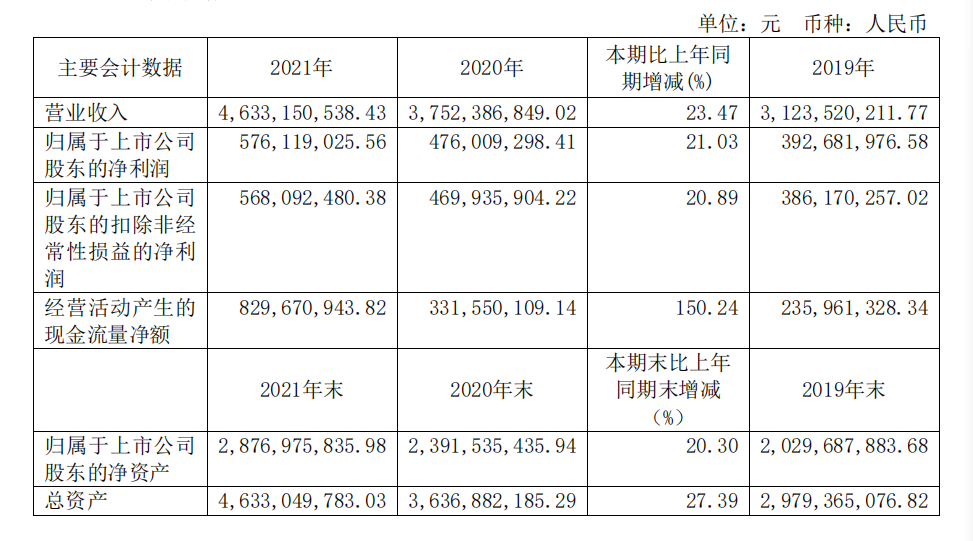 頭部化妝品企業(yè)盤(pán)點(diǎn)：上海家化增速掉隊(duì)，貝泰妮押寶薇諾娜