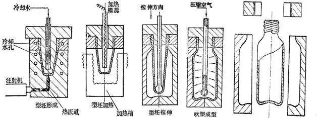 什么是中空吹塑？中空吹塑的全面知識