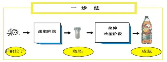 采購PET吹制類容器，這些基礎(chǔ)技術(shù)要點您可了解？