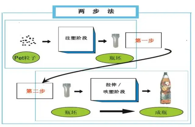 采購PET吹制類容器，這些基礎(chǔ)技術(shù)要點您可了解？