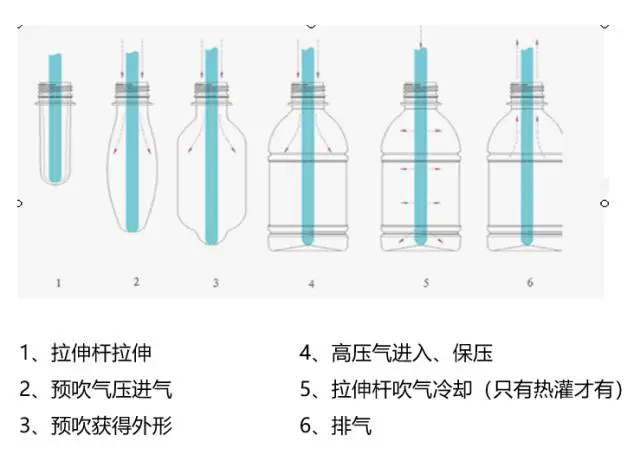 采購PET吹制類容器，這些基礎(chǔ)技術(shù)要點您可了解？